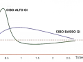 Graph showing two curves: a sharp green peak for "CIBO ALTO GI" and a flatter blue curve for "CIBO BASSO GI" over time.