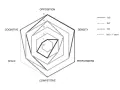 Grafico radar con sei assi (Opposizione, Densità, Performers, Competitivo, Spazio, Cognitivo) che mostra diverse linee, una scala di Borg implicita.