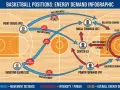 Infografica sulle posizioni nel basket e il loro fabbisogno energetico. Le frecce blu indicano movimento, i marcatori rossi intensità.