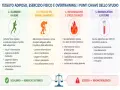 Il sovrallenamento, o overtraining, altera l'equilibrio delle adipochine, causando infiammazione e stress. L'equilibrio è la chiave.