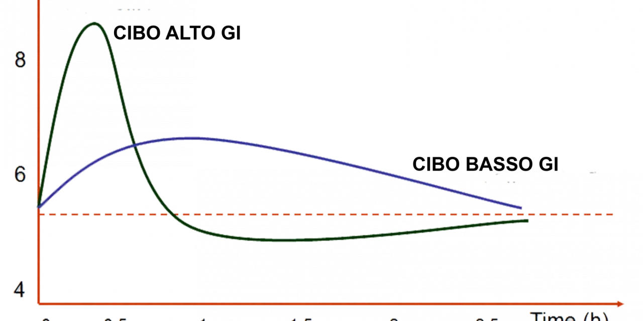 Graph showing two curves: a sharp green peak for "CIBO ALTO GI" and a flatter blue curve for "CIBO BASSO GI" over time.
