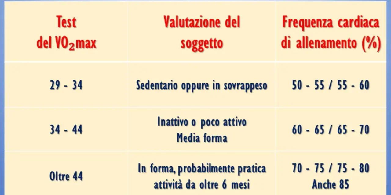 Tabella che illustra il VO2 max cos'è e come si relaziona alla frequenza cardiaca di allenamento per diverse valutazioni del soggetto.