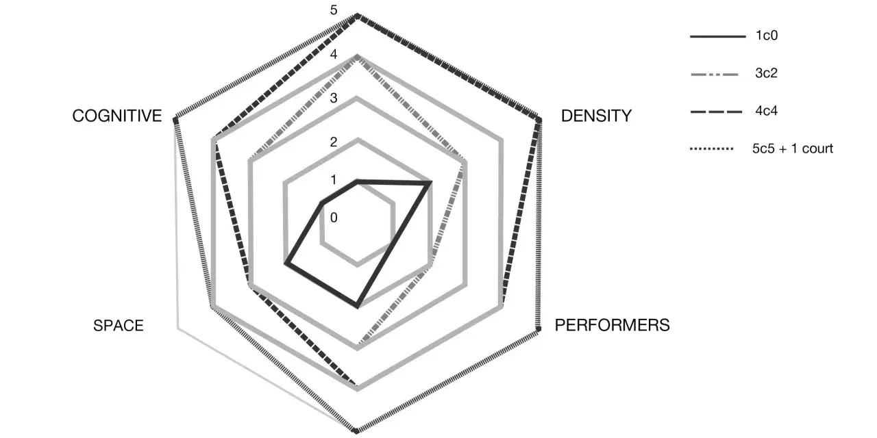Grafico radar con sei assi (Opposizione, Densità, Performers, Competitivo, Spazio, Cognitivo) che mostra diverse linee, una scala di Borg implicita.