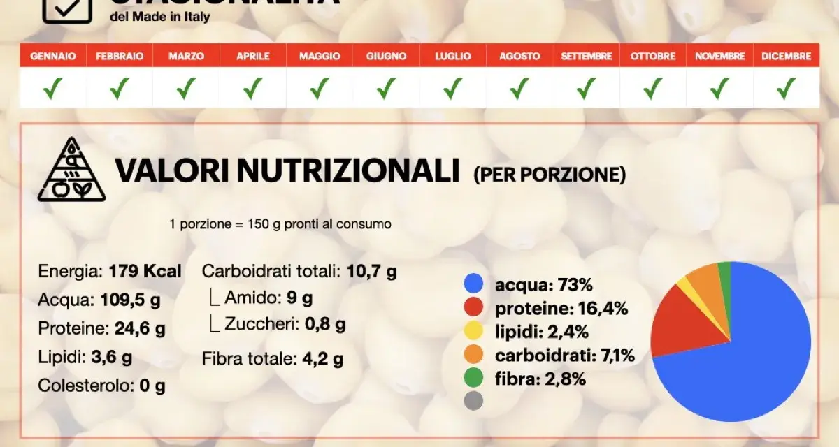 Lupini: legumi con più proteine (24,6g/porzione), stagionalità e valori nutrizionali.
