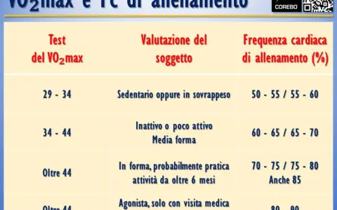 Tabella che illustra il VO2 max cos'è e come si relaziona alla frequenza cardiaca di allenamento per diverse valutazioni del soggetto.