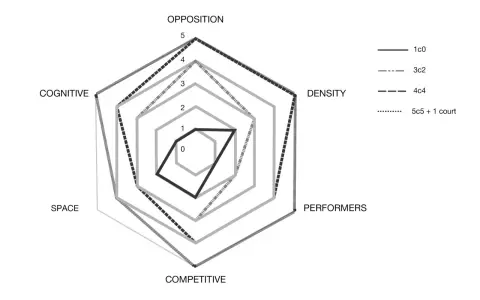 Grafico radar con sei assi (Opposizione, Densità, Performers, Competitivo, Spazio, Cognitivo) che mostra diverse linee, una scala di Borg implicita.