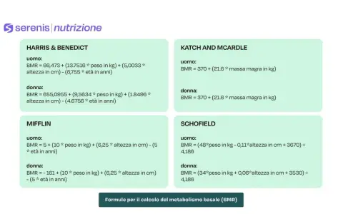 Formule per calcolare il metabolismo basale (BMR) e capire la differenza tra BMR e fabbisogno calorico.