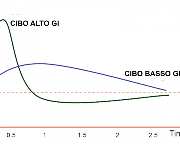 Graph showing two curves: a sharp green peak for "CIBO ALTO GI" and a flatter blue curve for "CIBO BASSO GI" over time.