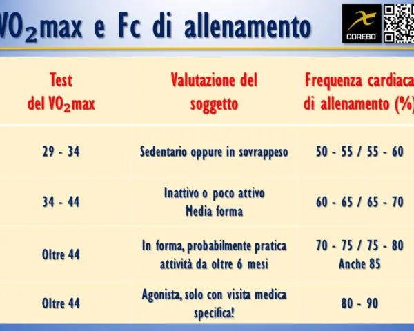 Tabella che illustra il VO2 max cos'è e come si relaziona alla frequenza cardiaca di allenamento per diverse valutazioni del soggetto.