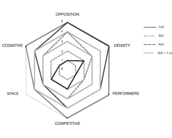 Grafico radar con sei assi (Opposizione, Densità, Performers, Competitivo, Spazio, Cognitivo) che mostra diverse linee, una scala di Borg implicita.