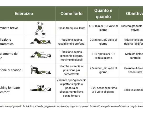 Tabella con esercizi per alleviare i dolori schiena: camminata, respirazione diaframmatica, basculamento bacino, posizione di scarico e stretching.