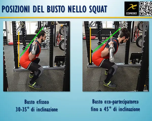 Uomo esegue un mezzo squat con bilanciere. Due posizioni del busto a confronto: una più eretta (30-35°) e una più inclinata (fino a 45°).