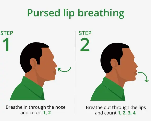 Illustrazione del ciclo respiratorio con labbra socchiuse: inspira dal naso (1-2), espira dalle labbra (1-2-3-4).