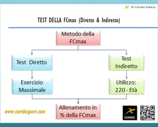 Diagramma del test della FCmax, diretto e indiretto, per l'allenamento.