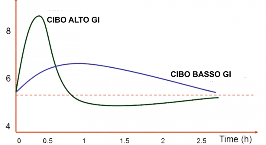 Graph showing two curves: a sharp green peak for "CIBO ALTO GI" and a flatter blue curve for "CIBO BASSO GI" over time.