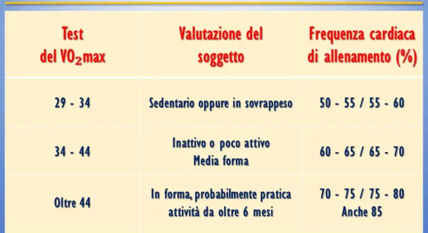 Tabella che illustra il VO2 max cos'è e come si relaziona alla frequenza cardiaca di allenamento per diverse valutazioni del soggetto.