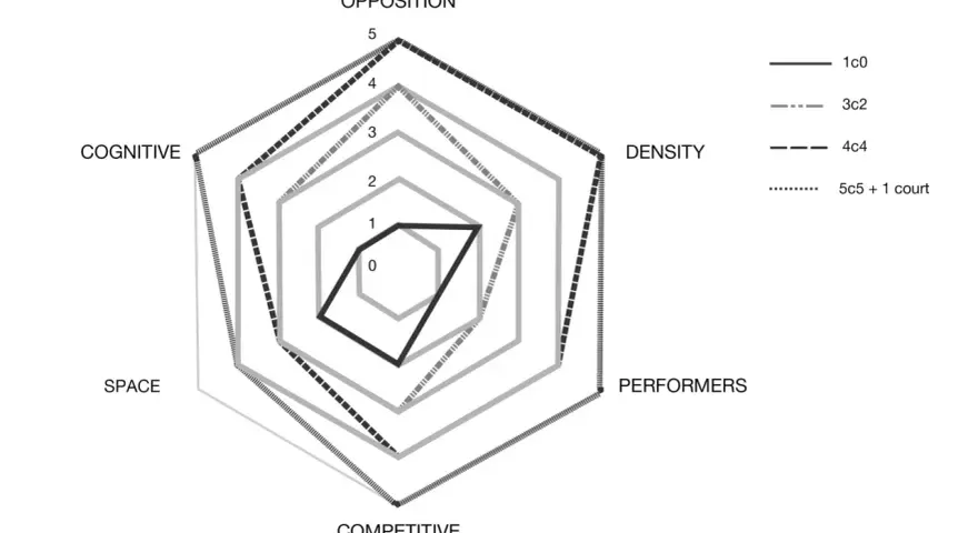 Grafico radar con sei assi (Opposizione, Densità, Performers, Competitivo, Spazio, Cognitivo) che mostra diverse linee, una scala di Borg implicita.