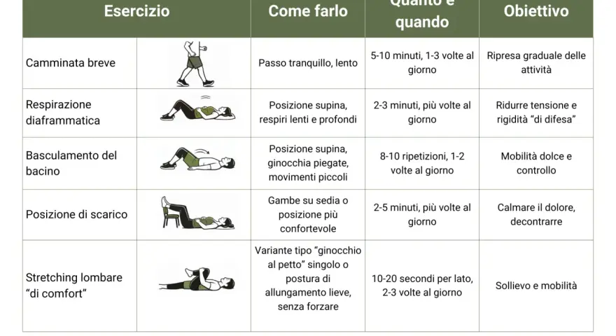 Tabella con esercizi per alleviare i dolori schiena: camminata, respirazione diaframmatica, basculamento bacino, posizione di scarico e stretching.