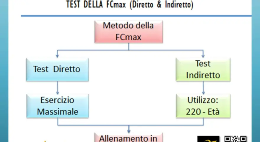 Diagramma del test della FCmax, diretto e indiretto, per l'allenamento.