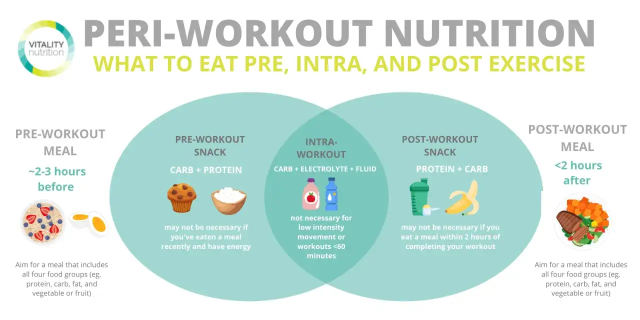 Guida alla nutrizione peri-workout: pasti e snack bilanciati con carboidrati e proteine per ottimizzare le prestazioni e il recupero.
