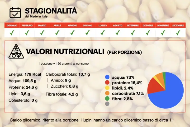 Lupini: legumi con più proteine (24,6g/porzione), stagionalità e valori nutrizionali.